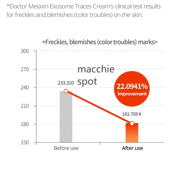 Exosome Repair Cream 50ml DR.MELAXIN
